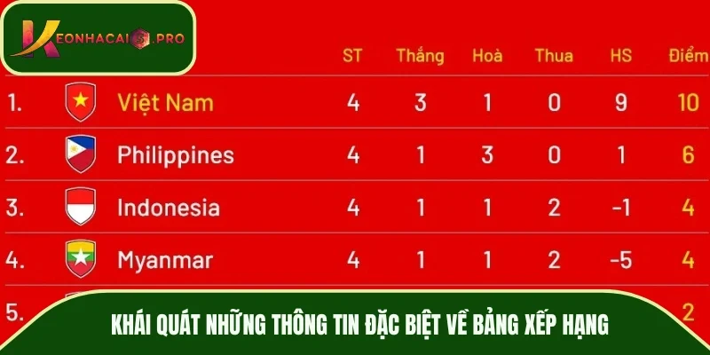 Khái quát những thông tin đặc biệt về bảng xếp hạng bóng đá